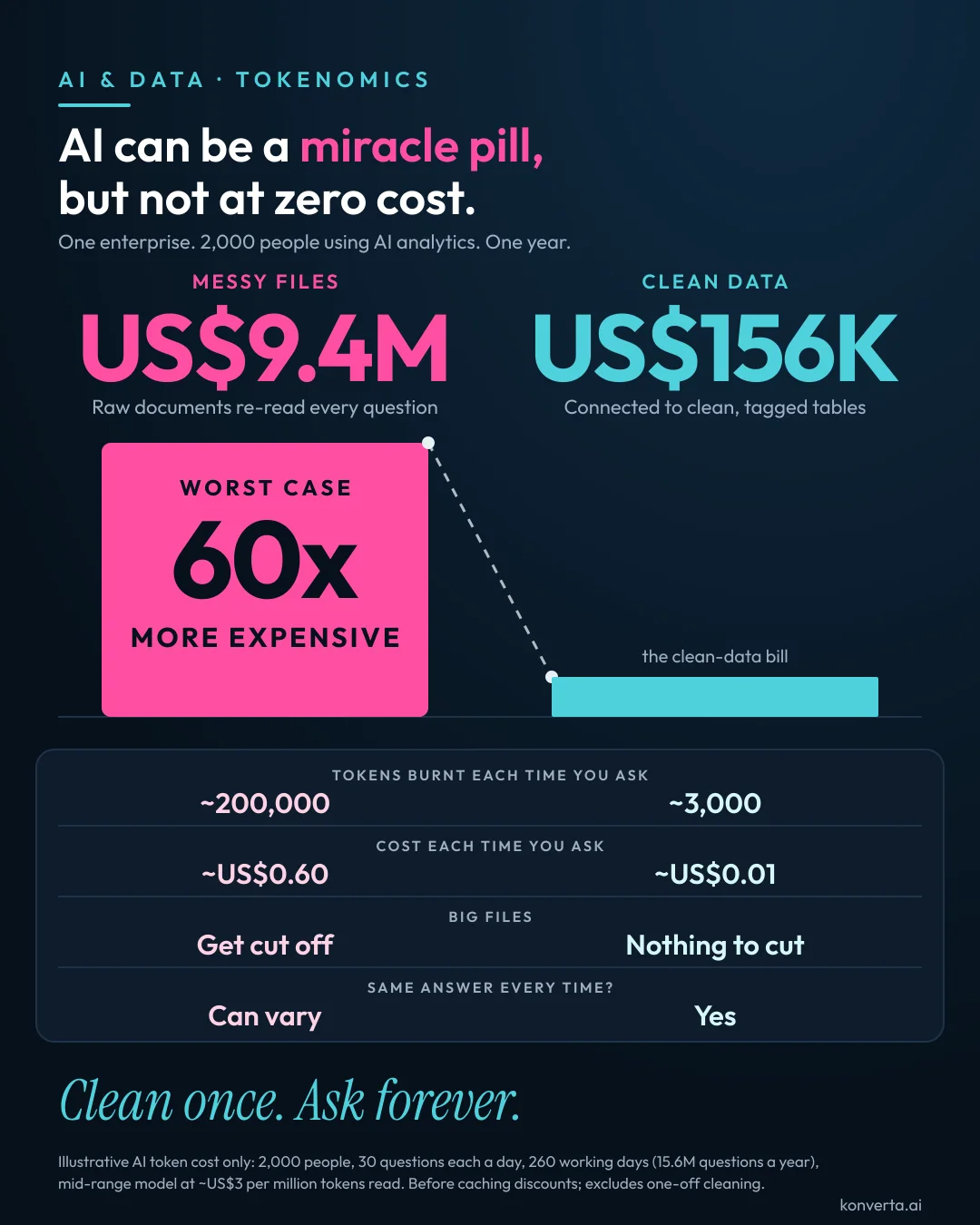 AI can be a miracle pill, but not at zero cost: illustrative AI token cost for 2,000 people using AI analytics for a year, US$9.4M with messy files re-read every question vs US$156K with clean data, worst case 60x, before caching.