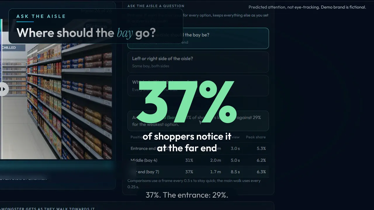 Aisle walk-by test: 37% of shoppers notice the bay at the far end of the aisle, 29% at the entrance
