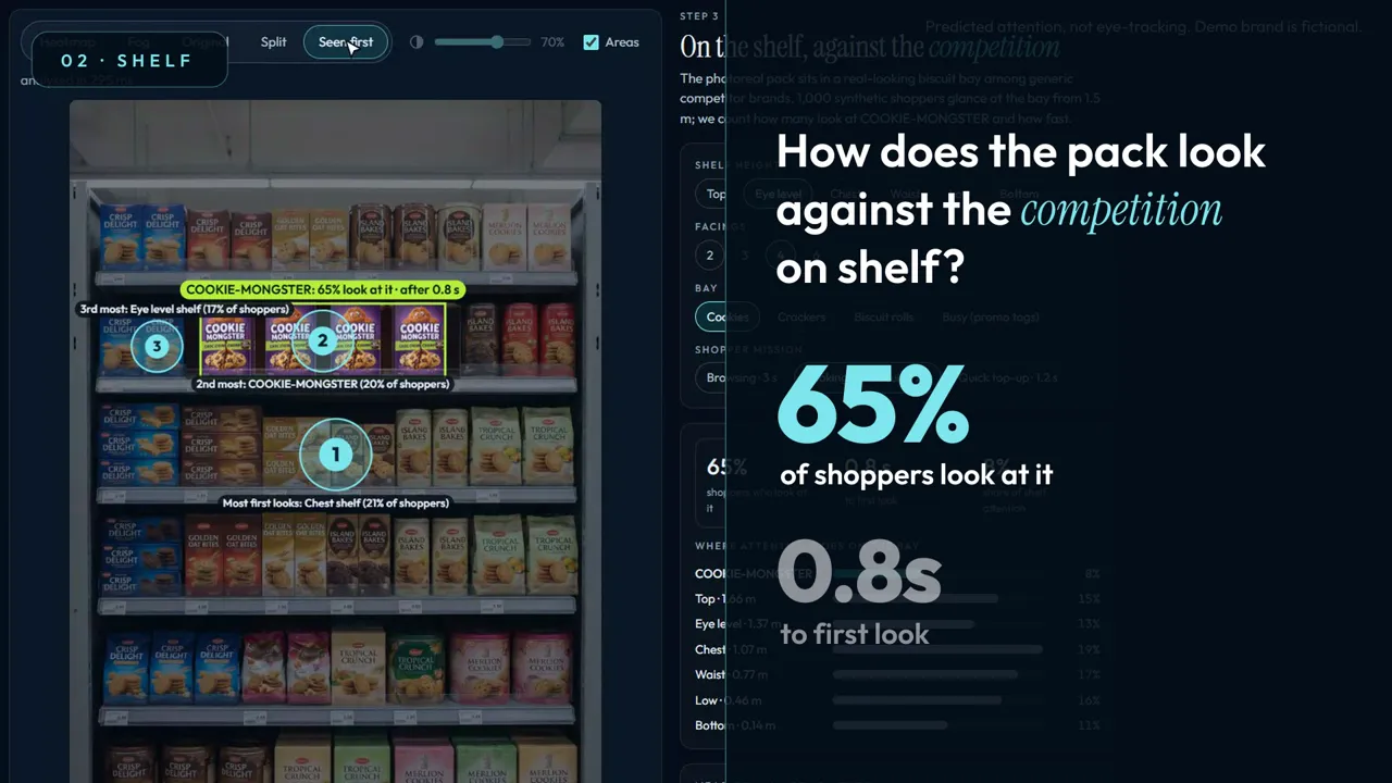 Shelf visibility test: 65% of 1,000 synthetic shoppers notice the pack, 0.8 seconds to first look