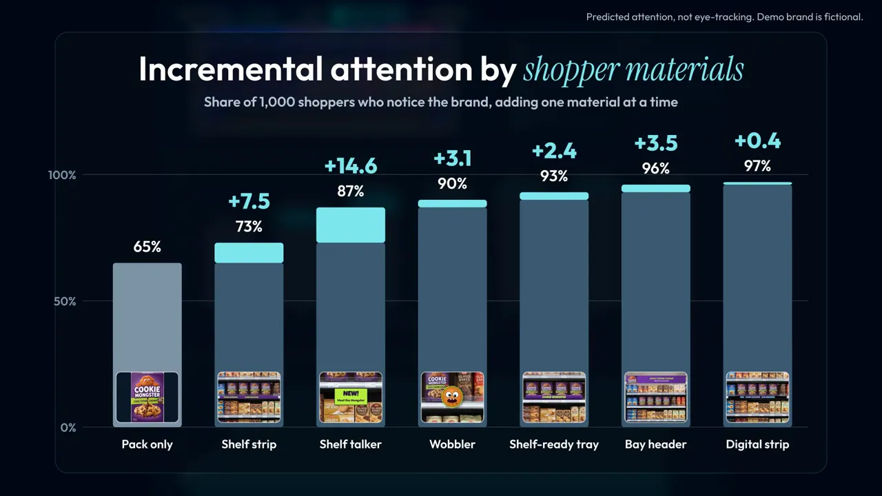 POS materials test: incremental attention added by each shopper material, from shelf strip to digital strip