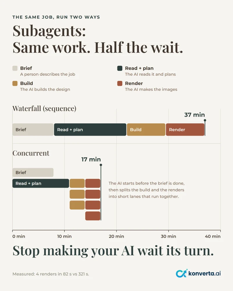 Chart titled Subagents: same work, half the wait. Run as a waterfall, the job goes brief, then read and plan, then build, then render, one after another, finishing at 37 minutes. Run concurrently, the AI starts reading and planning before the brief is done, then the build and the renders are split into short parallel lanes, finishing at 17 minutes. Measured: 4 renders in 82 seconds vs 321 seconds.